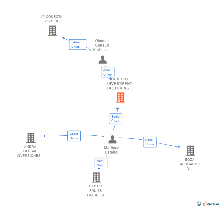 Vinculaciones societarias de ARRECIFE INVESTMENT FACTORING AND CONSULTING CORP. SL
