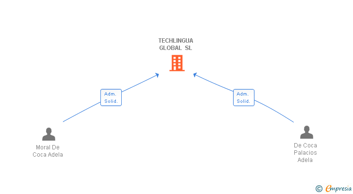 Vinculaciones societarias de TECHLINGUA GLOBAL SL