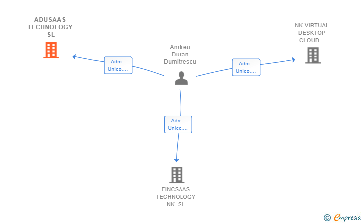 Vinculaciones societarias de ADUSAAS TECHNOLOGY SL