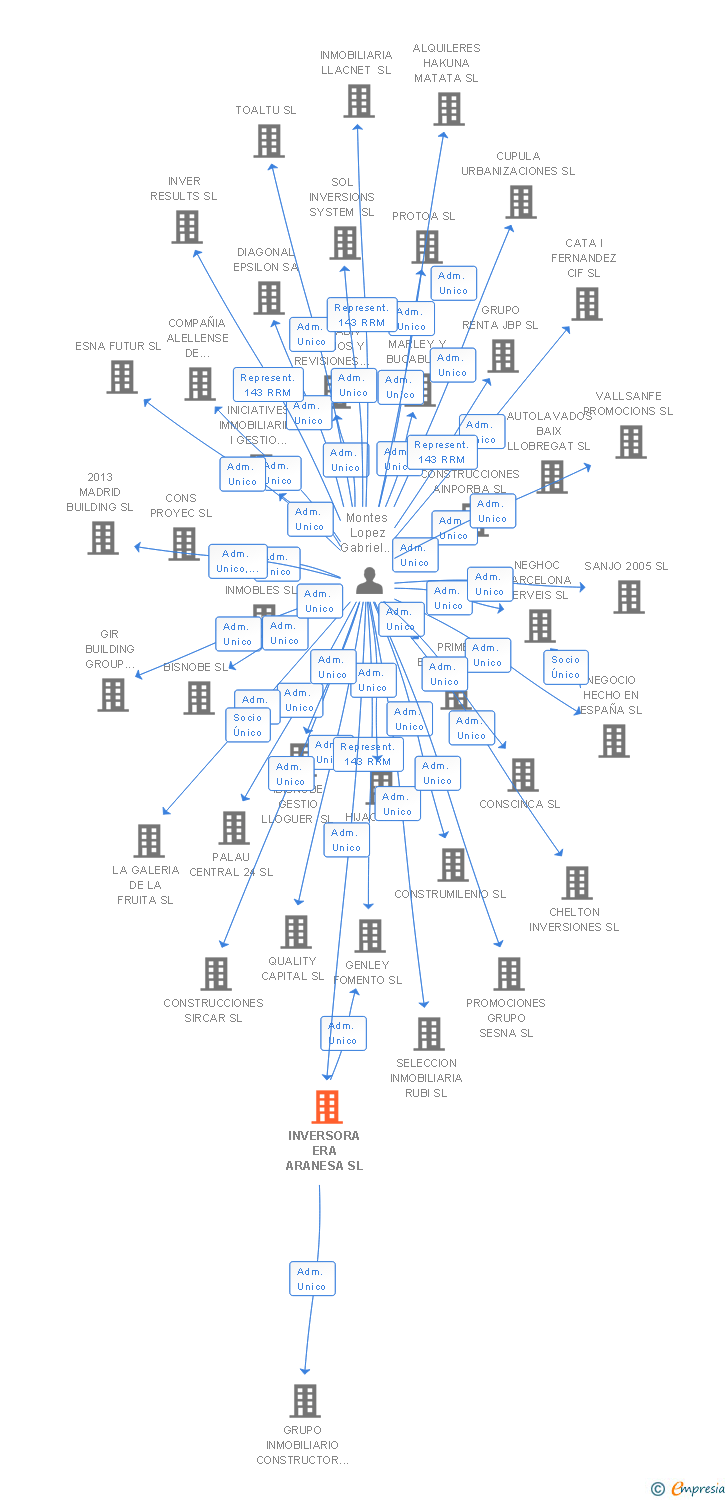 Vinculaciones societarias de INVERSORA ERA ARANESA SL