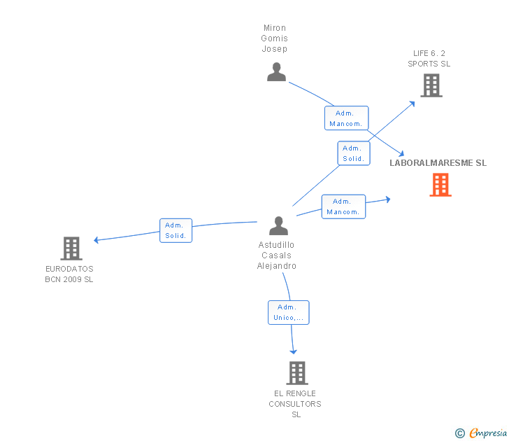 Vinculaciones societarias de LABORALMARESME SL