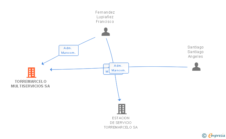 Vinculaciones societarias de TORREMARCELO MULTISERVICIOS SA