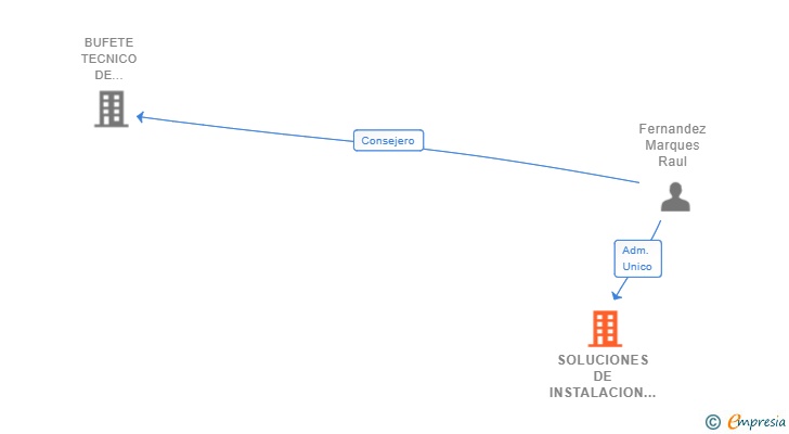 Vinculaciones societarias de SOLUCIONES DE INSTALACION SEGUNDA PARTE SL