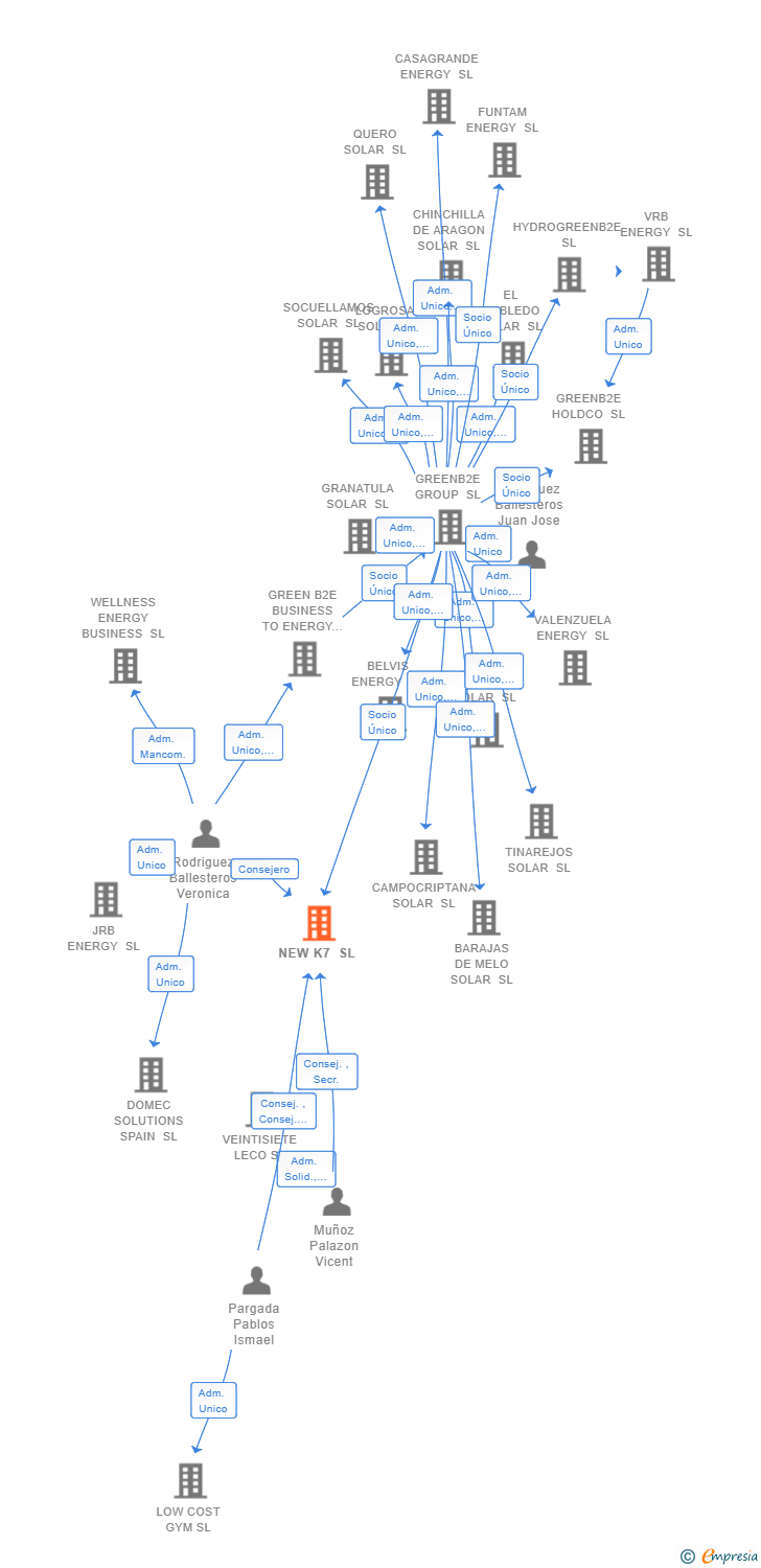 Vinculaciones societarias de NEW K7 SL