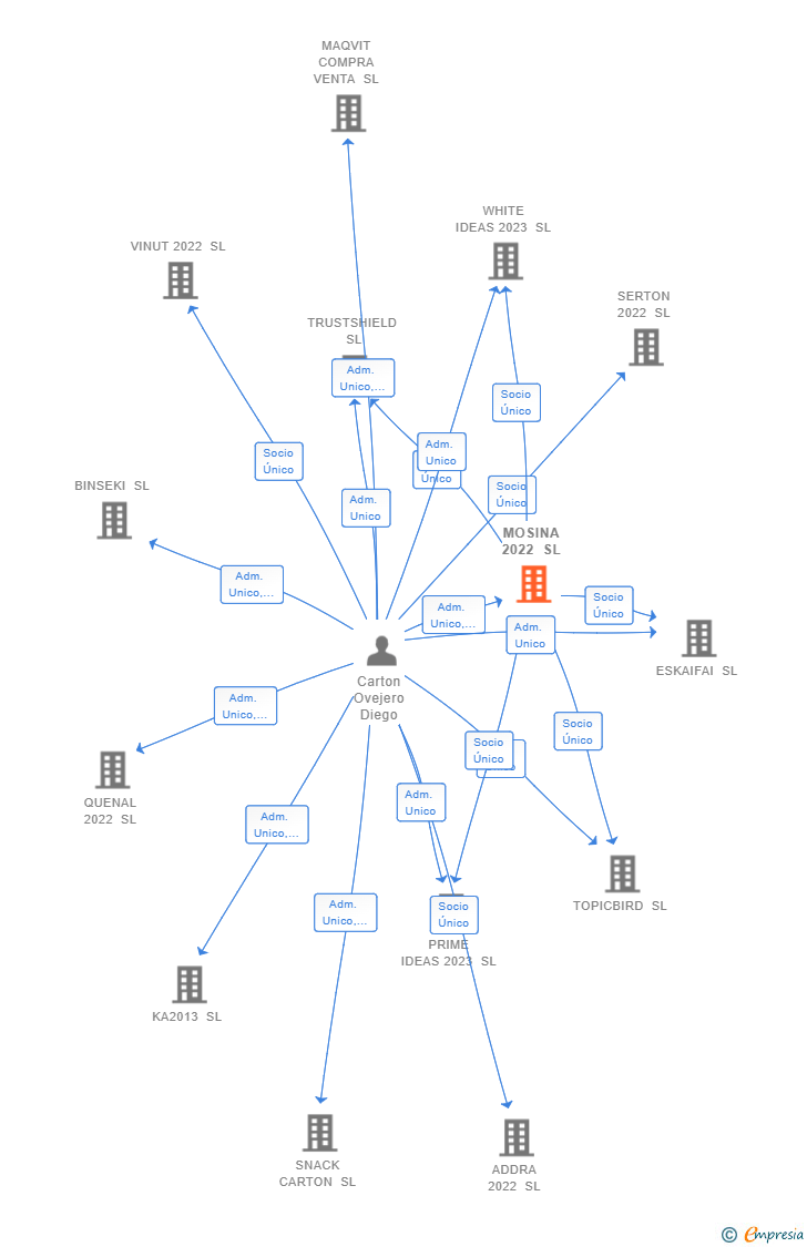 Vinculaciones societarias de MOSINA 2022 SL