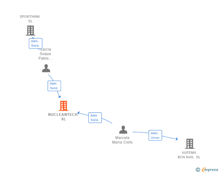 Vinculaciones societarias de NUCLEANTECH SL