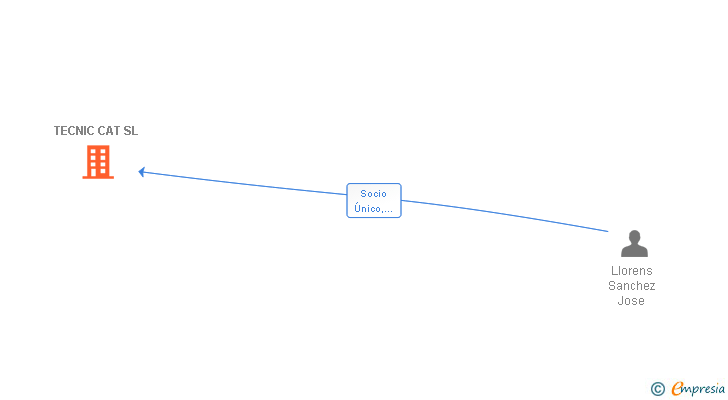 Vinculaciones societarias de TECNIC CAT SL