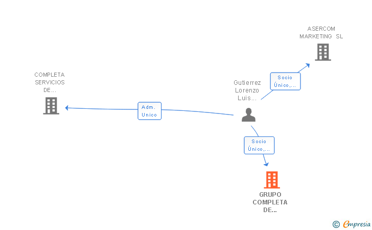 Vinculaciones societarias de GRUPO COMPLETA DE SERVICIOS ESTRATEGICOS SL