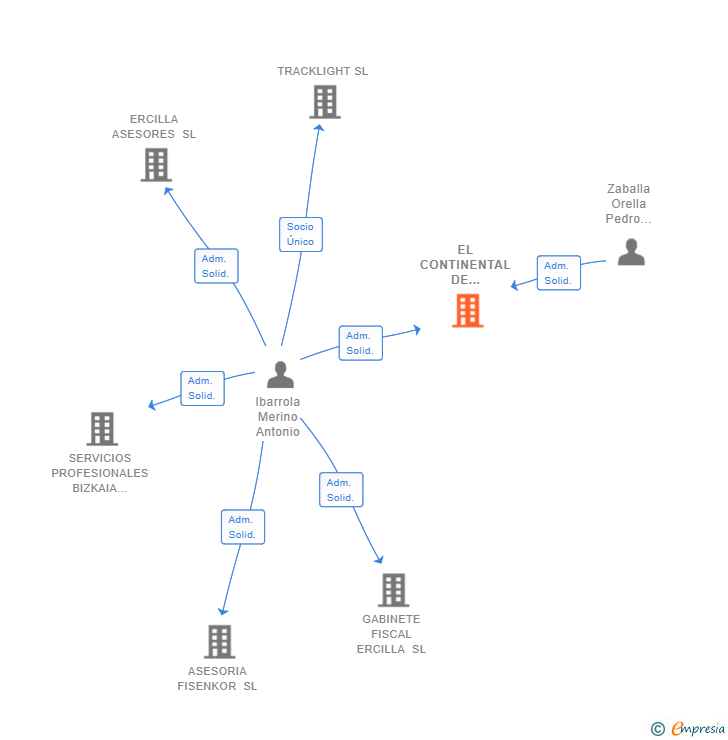 Vinculaciones societarias de EL CONTINENTAL DE CASTRO SL