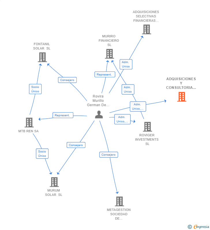 Vinculaciones societarias de ADQUISICIONES Y CONSULTORIA FINANCIERAS MURR SL