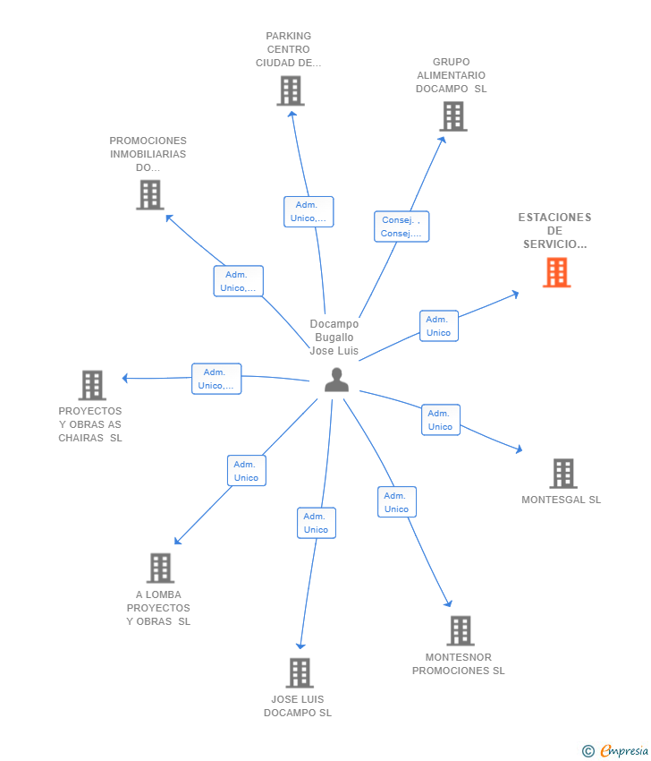 Vinculaciones societarias de ESTACIONES DE SERVICIO JOSE LUIS LOW COST SL