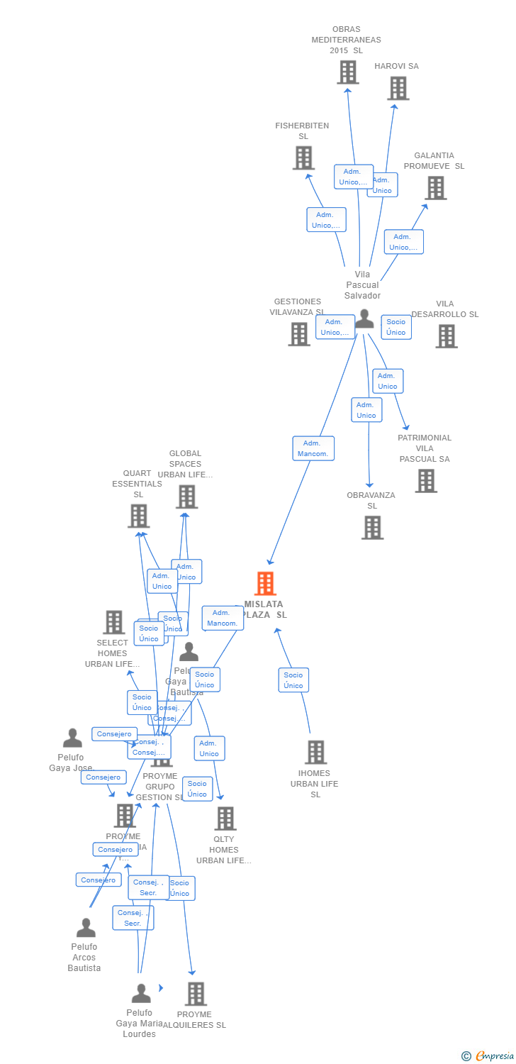Vinculaciones societarias de MISLATA PLAZA SL
