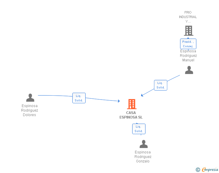 Vinculaciones societarias de CASA ESPINOSA SL