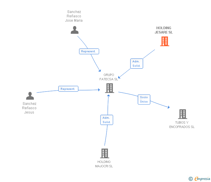 Vinculaciones societarias de HOLDING JESARE SL