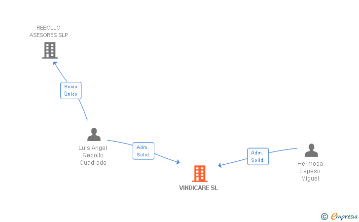 Vinculaciones societarias de VINDICARE SL