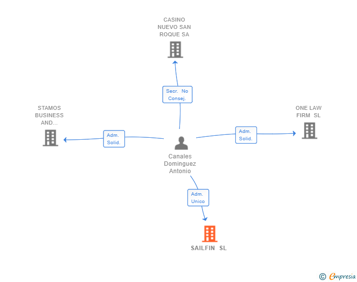 Vinculaciones societarias de SAILFIN SL
