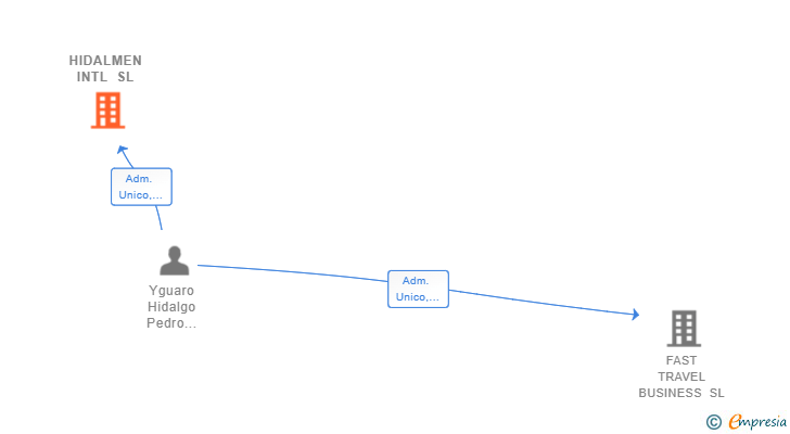Vinculaciones societarias de HIDALMEN INTL SL