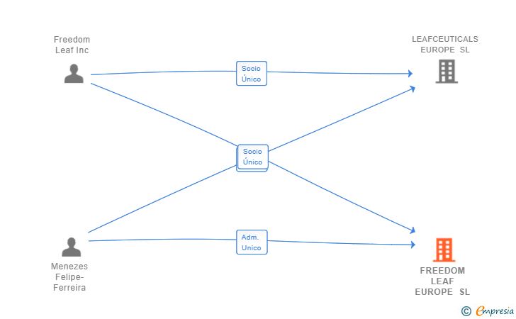 Vinculaciones societarias de FREEDOM LEAF EUROPE SL