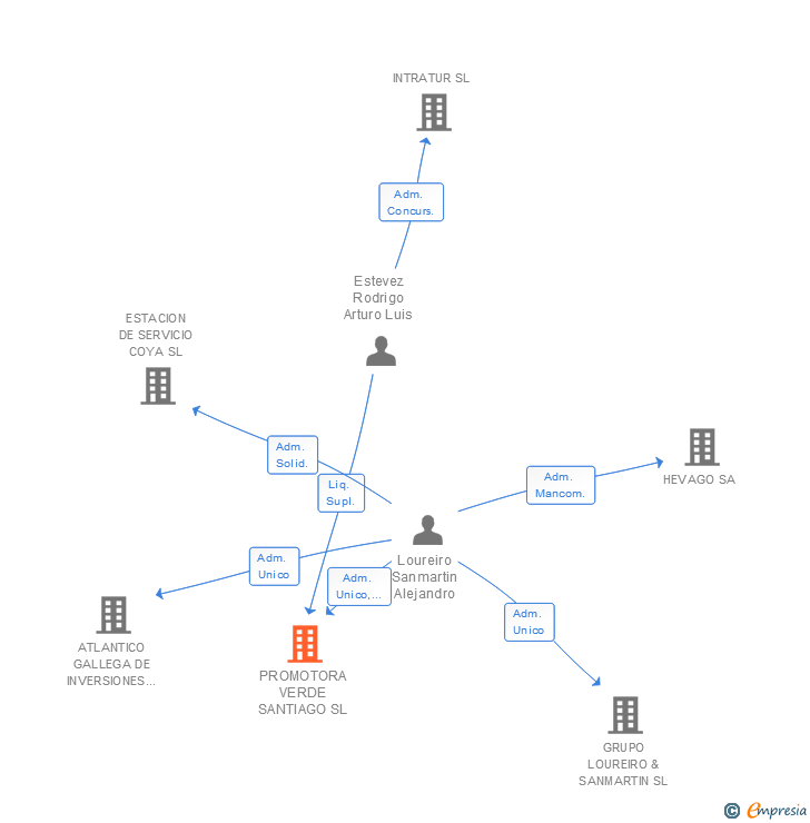 Vinculaciones societarias de PROMOTORA VERDE SANTIAGO SL