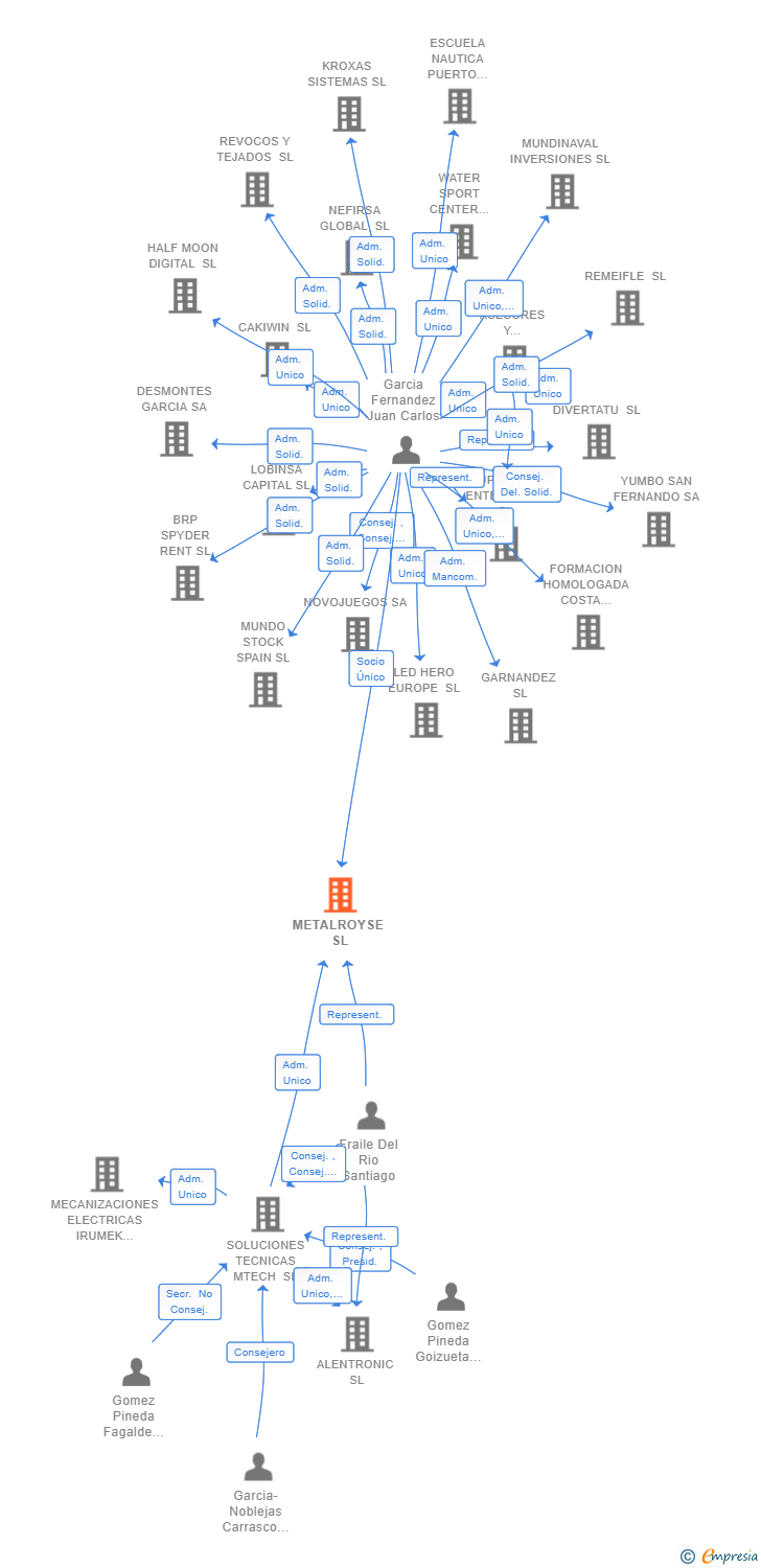 Vinculaciones societarias de METALROYSE SL