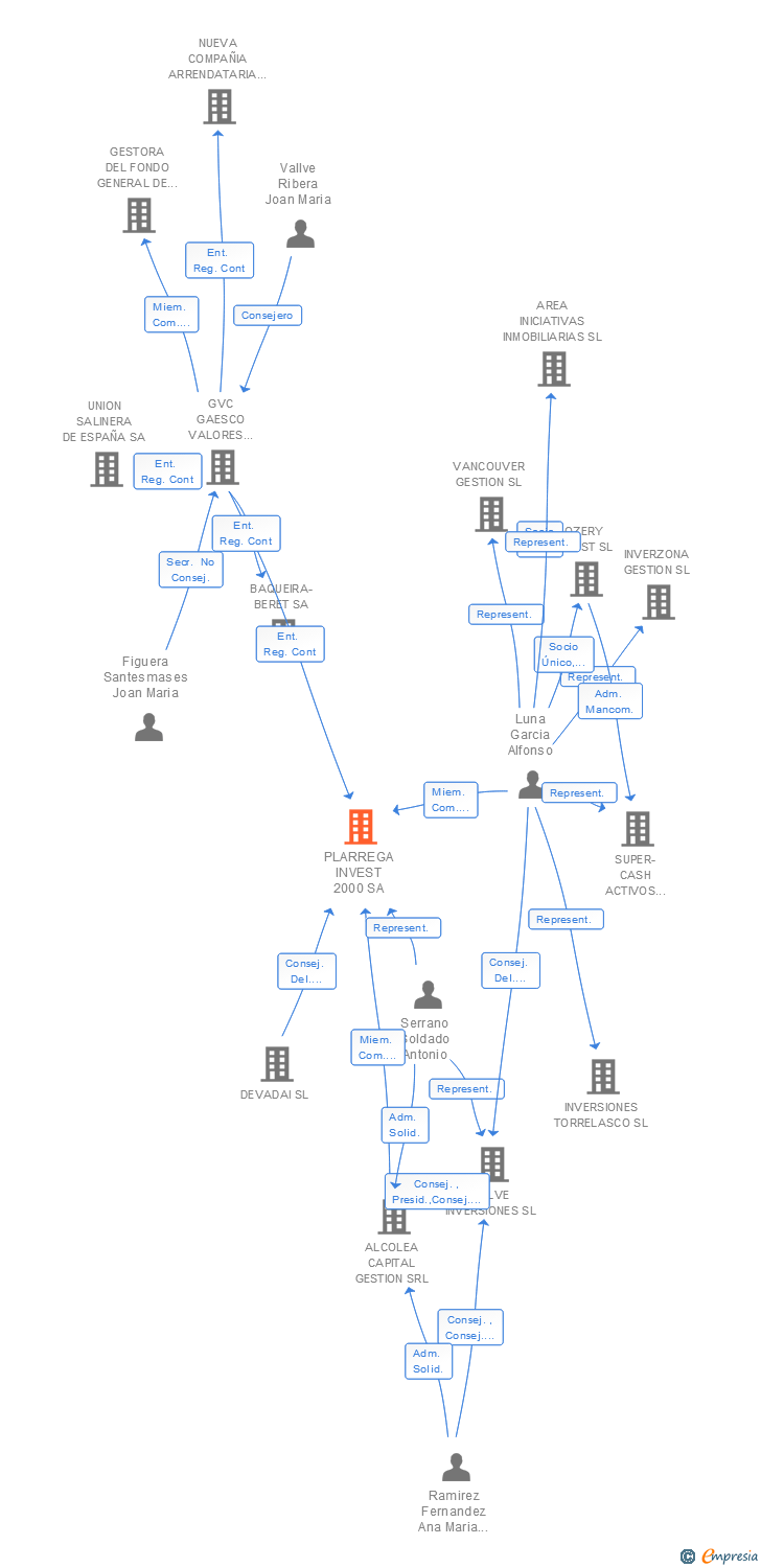 Vinculaciones societarias de PLARREGA INVEST 2000 SA