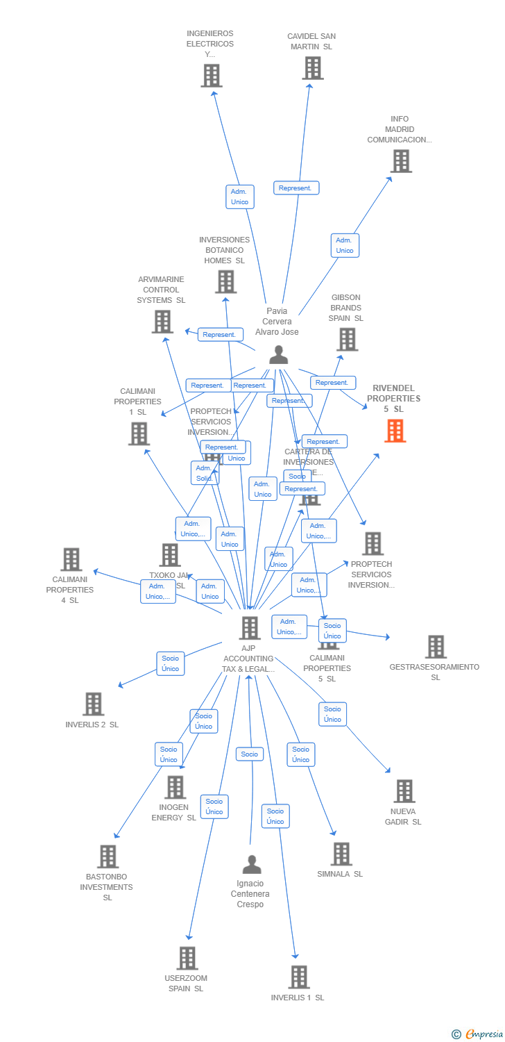 Vinculaciones societarias de RIVENDEL PROPERTIES 5 SL