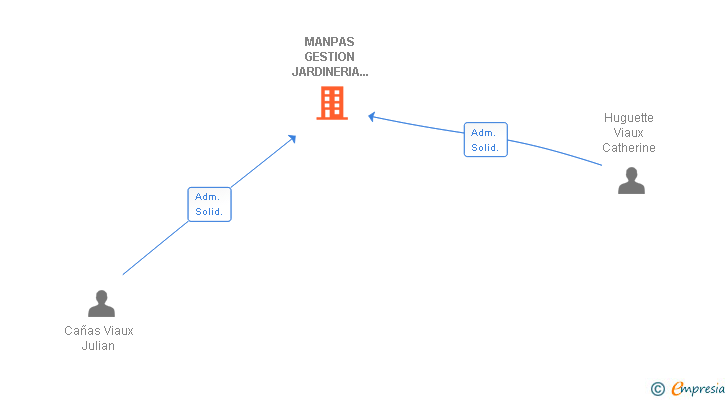Vinculaciones societarias de MANPAS GESTION JARDINERIA Y PAISAJISMO SL