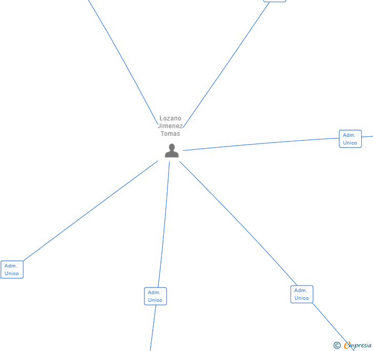 Vinculaciones societarias de PICARANY GRUP SL
