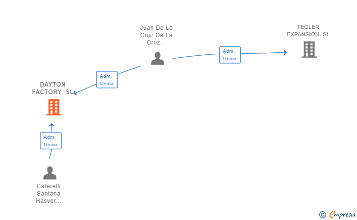 Vinculaciones societarias de DAYTON FACTORY SL