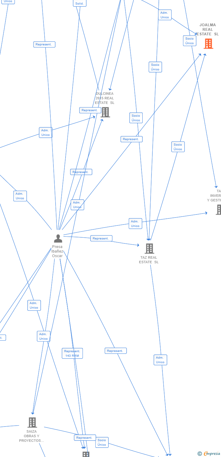 Vinculaciones societarias de JOALMA REAL ESTATE SL
