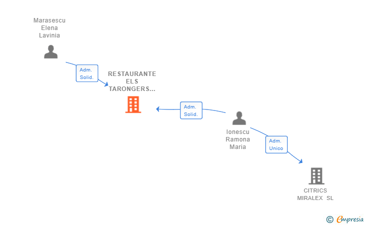 Vinculaciones societarias de RESTAURANTE ELS TARONGERS ALGEMESI SL