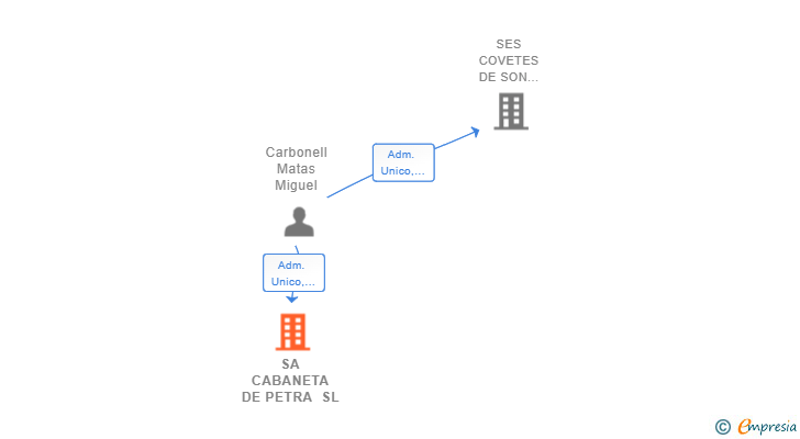 Vinculaciones societarias de SA CABANETA DE PETRA SL
