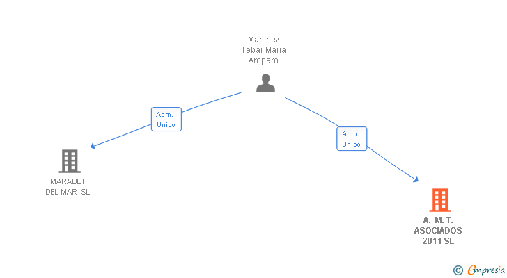 Vinculaciones societarias de A. M. T. ASOCIADOS 2011 SL
