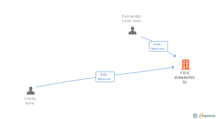 Vinculaciones societarias de TTES JUANAUREL SL