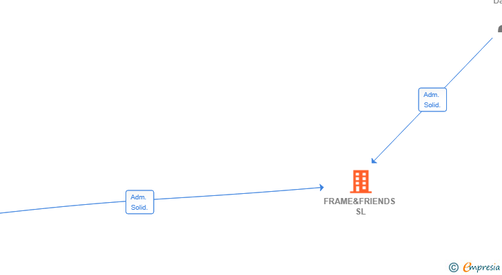 Vinculaciones societarias de FRAME&FRIENDS SL