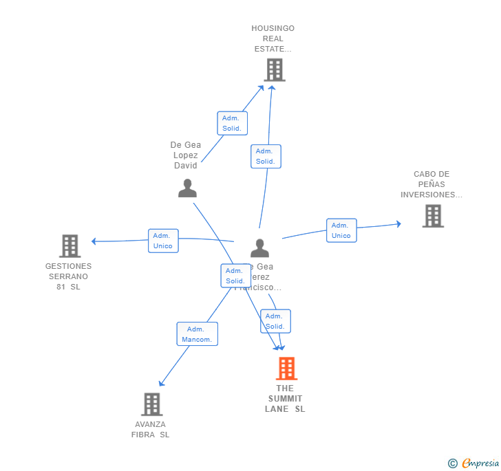 Vinculaciones societarias de THE SUMMIT LANE SL