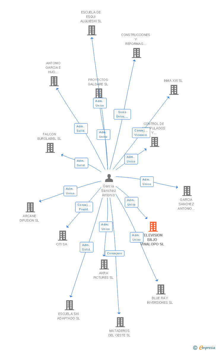 Vinculaciones societarias de TELEVISION BAJO VINALOPO SL
