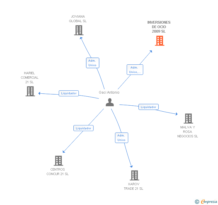 Vinculaciones societarias de INVERSIONES DE OCIO 2009 SL