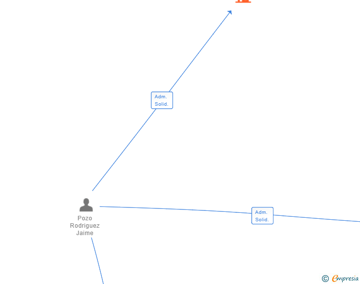 Vinculaciones societarias de DE BUENA RAMA SL