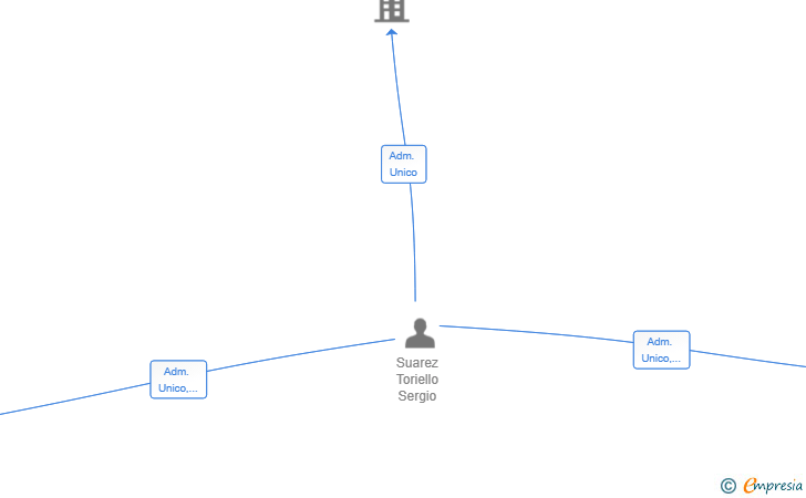 Vinculaciones societarias de TEJIDOS ARTESANALES TAABAL SL