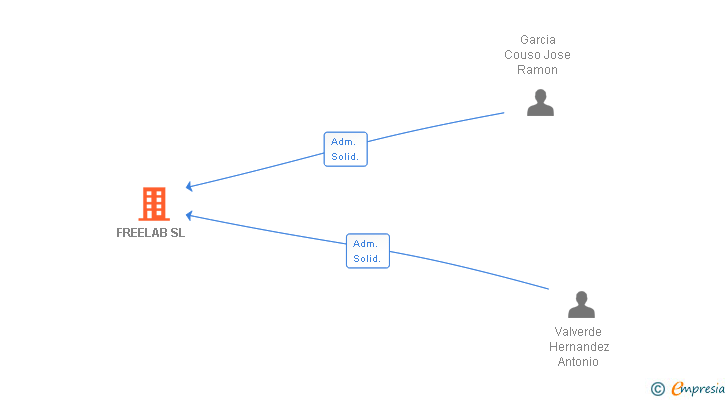 Vinculaciones societarias de FREELAB SL