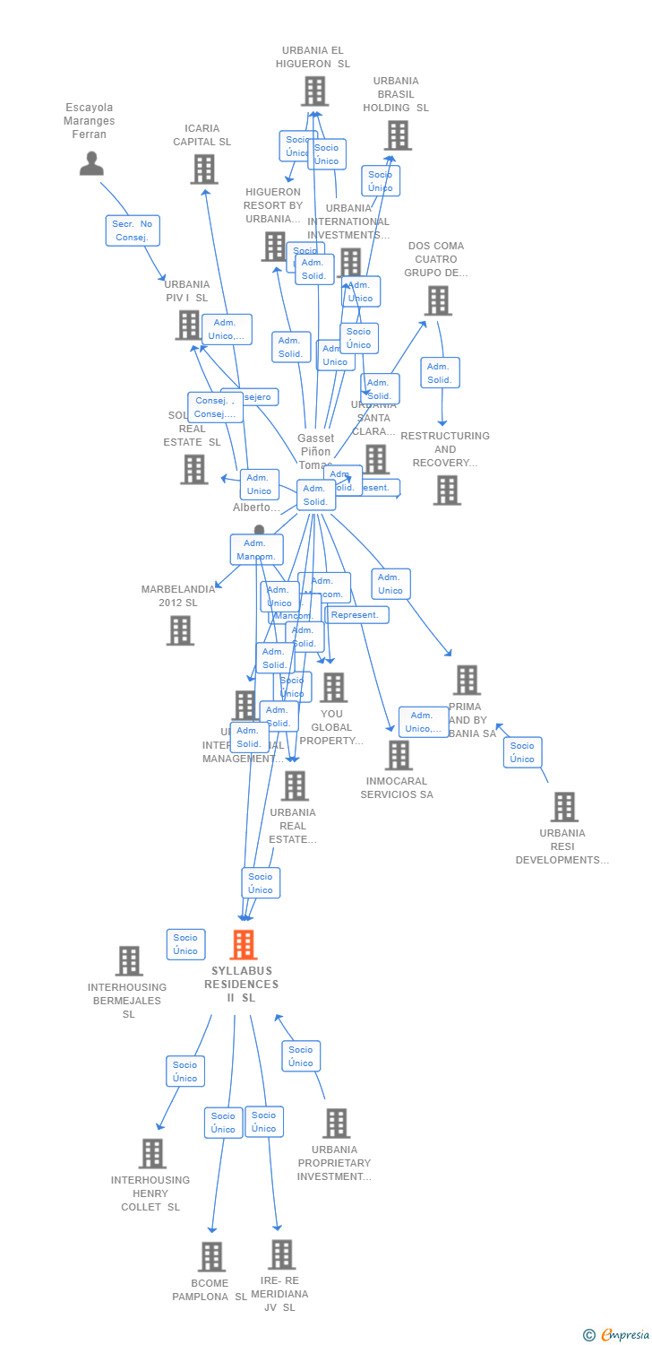 Vinculaciones societarias de SYLLABUS RESIDENCES II SL