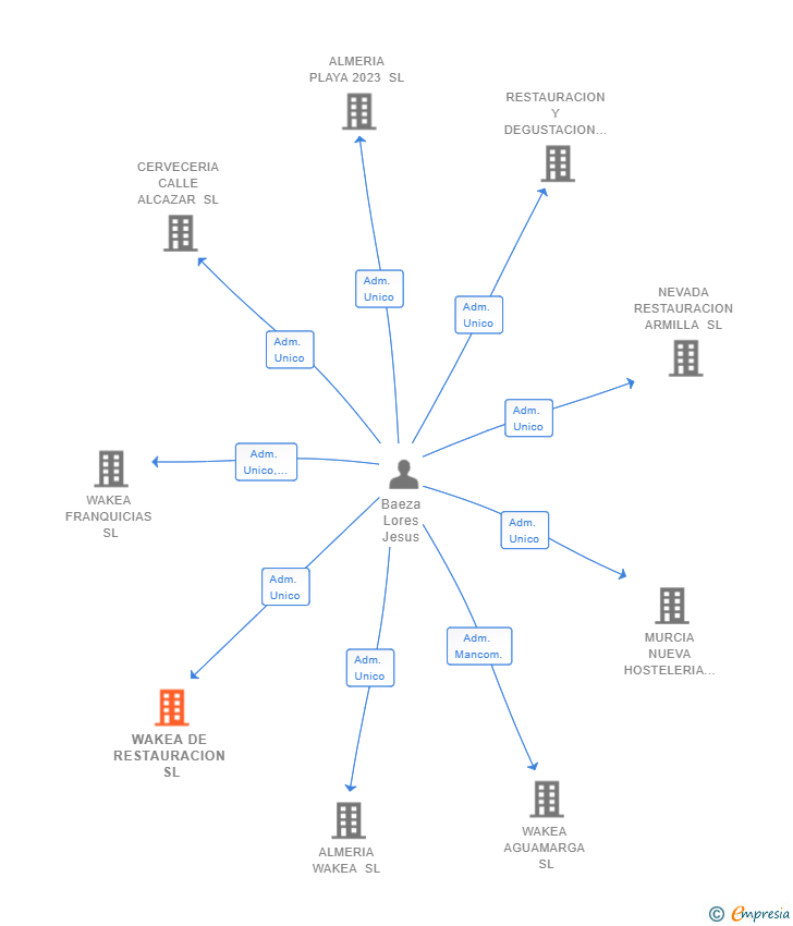 Vinculaciones societarias de WAKEA DE RESTAURACION SL