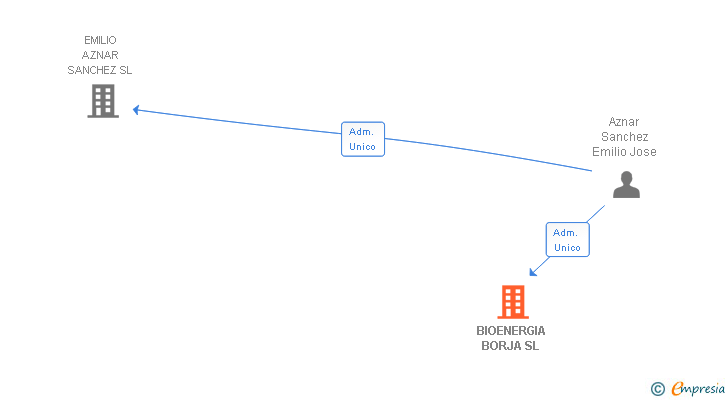 Vinculaciones societarias de BIOENERGIA BORJA SL