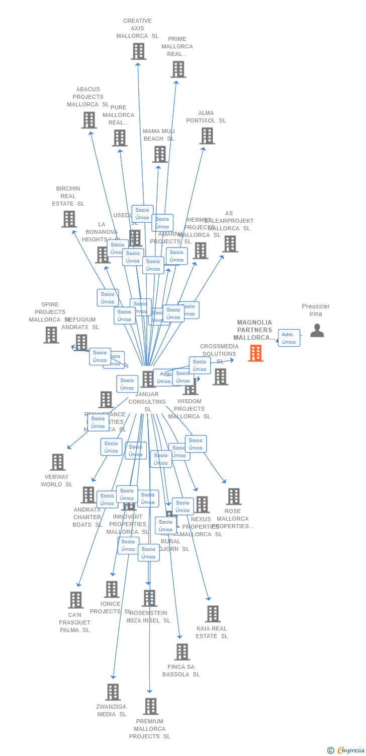 Vinculaciones societarias de MAGNOLIA PARTNERS MALLORCA SL