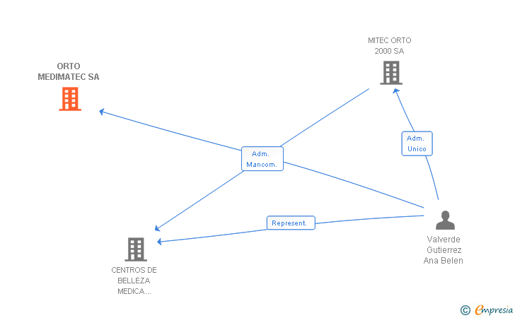 Vinculaciones societarias de ORTO MEDIMATEC SA