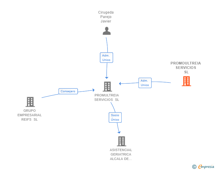 Vinculaciones societarias de PROMOULTREIA SERVICIOS SL