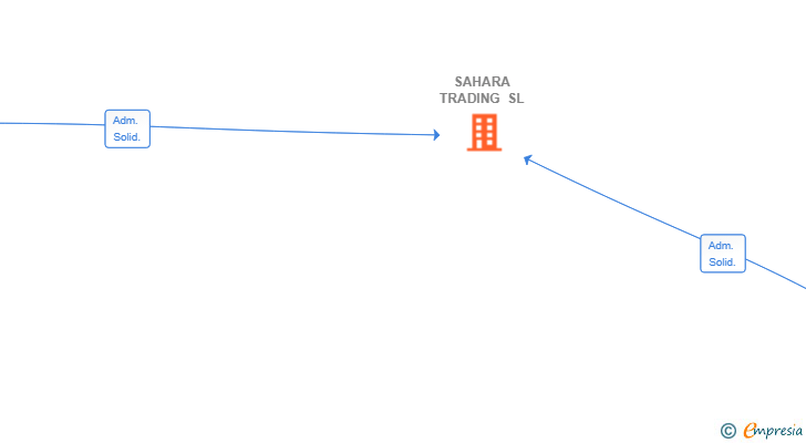 Vinculaciones societarias de SAHARA TRADING SL