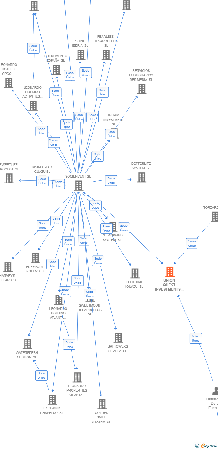 Vinculaciones societarias de UNION QUEST INVESTMENTS SL