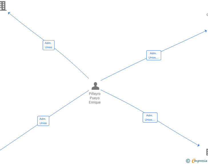 Vinculaciones societarias de LA PLATA GUILLENA SL